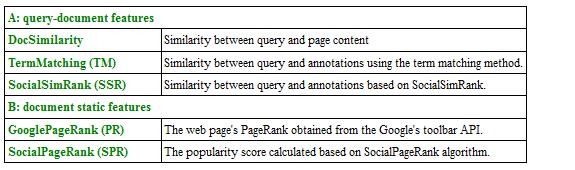 Στο σχήμα 33 σκιαγραφούνται τα βήματα του αλγορίθμου που αφορούν τους χρήστες, τα σχόλια και τις σελίδες. Συγκεκριμένα: (5.1) η δημοτικότητα των χρηστών αντλείται από τις σελίδες που σχολιάζουν. (5.2) η δημοτικότητα των σχολίων από τη δημοτικότητα των χρηστών.
