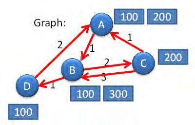 Παράδειγμα: (Πολλαπλασιασμού Matrix-Vector) Δίνεται ο παρακάτω πίνακας P και το διάνυσμα x=[100,100,100,100] Τ για τον υπολογισμό του γινομένου πίνακα με διάνυσμα εφαρμόζονται τα εξής: Αρχικά