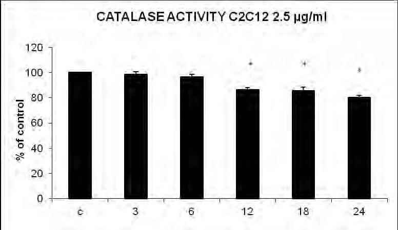 Αποτελέσματα δραστικότητας ενζύμων των μυικών κυττάρων C2C12 2,5μg/ml Διάγραμμα 9: Επίπεδα καταλάσης: παρατηρήθηκε μείωση των επιπέδων της καταλάσης κατά την επώαση των