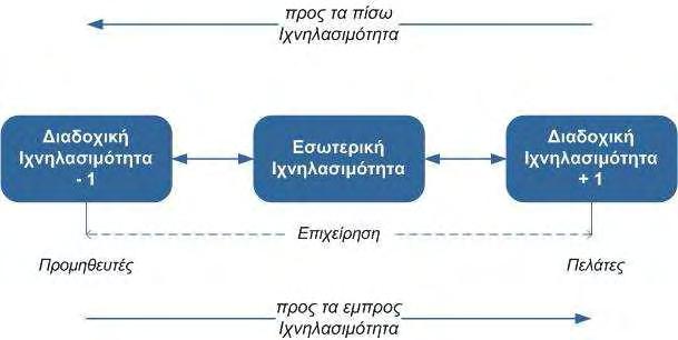 μη ασφαλών τροφίμων/ζωοτροφών.