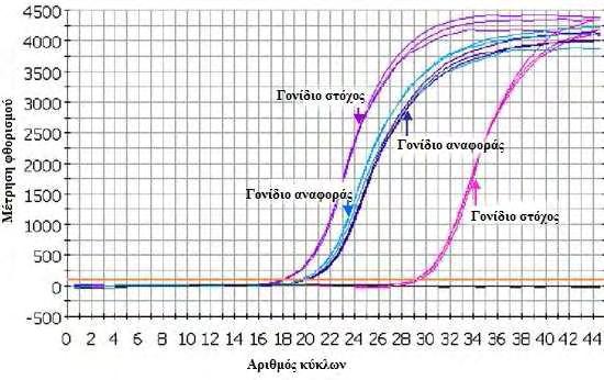 ποσοτικοποίηση (Absolute quantification) και Σχετική ποσοτικοποίηση (Relative quantification) (Livak et al. 2001).