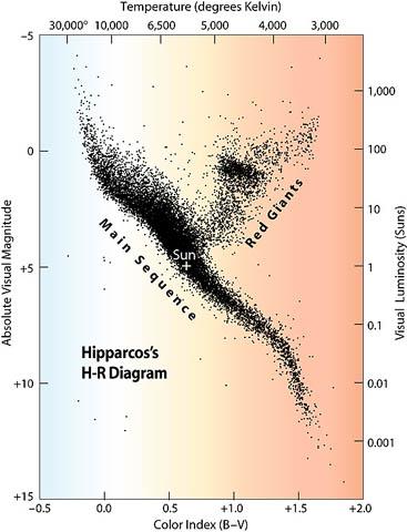 Το διάγραµµα Hertzsprung-Russell Φασµατοσκοπικές παρατηρήσεις στα τέλη του 19 ου και στις αρχές του 20 ου αιώνα οδήγησαν στο συµπέρασµα οτι τα άστρα δεν έχουν όλα το ίδιο φάσµα.