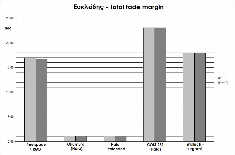 3 Flat fade margin (Ευκλείδης)