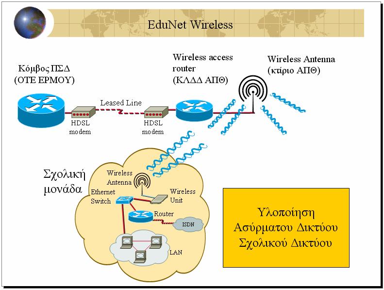 Κεφάλαιο 2ο: Περιγραφή του ασύρµατου δικτύου Υπολογισµοί ραδιοζεύξης (Link budget) 2.3 ΤΟ ΑΣΥΡΜΑΤΟ ΣΧΟΛΙΚΟ ΙΚΤΥΟ ΤΗΣ ΘΕ