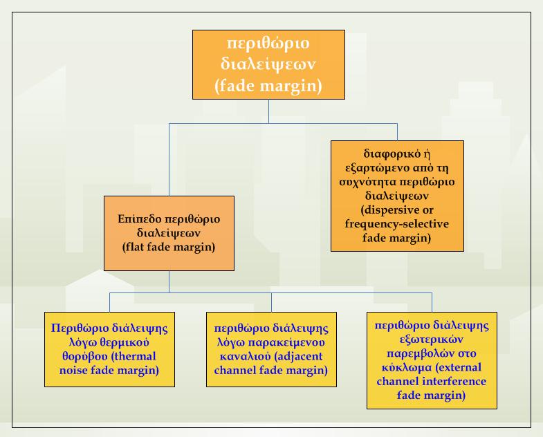 Κεφάλαιο 3ο: Link study µε το πρόγραµµα EDX signalpro 2.0 Η χωρική µεταβλητότητα µπορεί να χαρακτηριστεί σαν µια τυχαία µεταβλητή µε κατανοµή παρόµοια µε την κατανοµή Rayleigh.