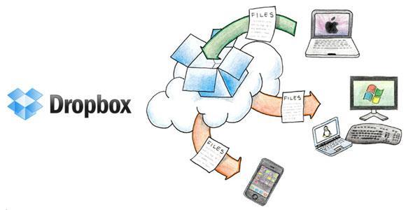 Εικόνα 9: Σχηματική απεικόνιση του Dropbox Το Dropbox είναι κυρίως μια υπηρεσία αποθήκευσης στο νέφος που μπορεί να χρησιμοποιηθεί για δημιουργία «online» αντιγράφων ασφαλείας των αρχείων και