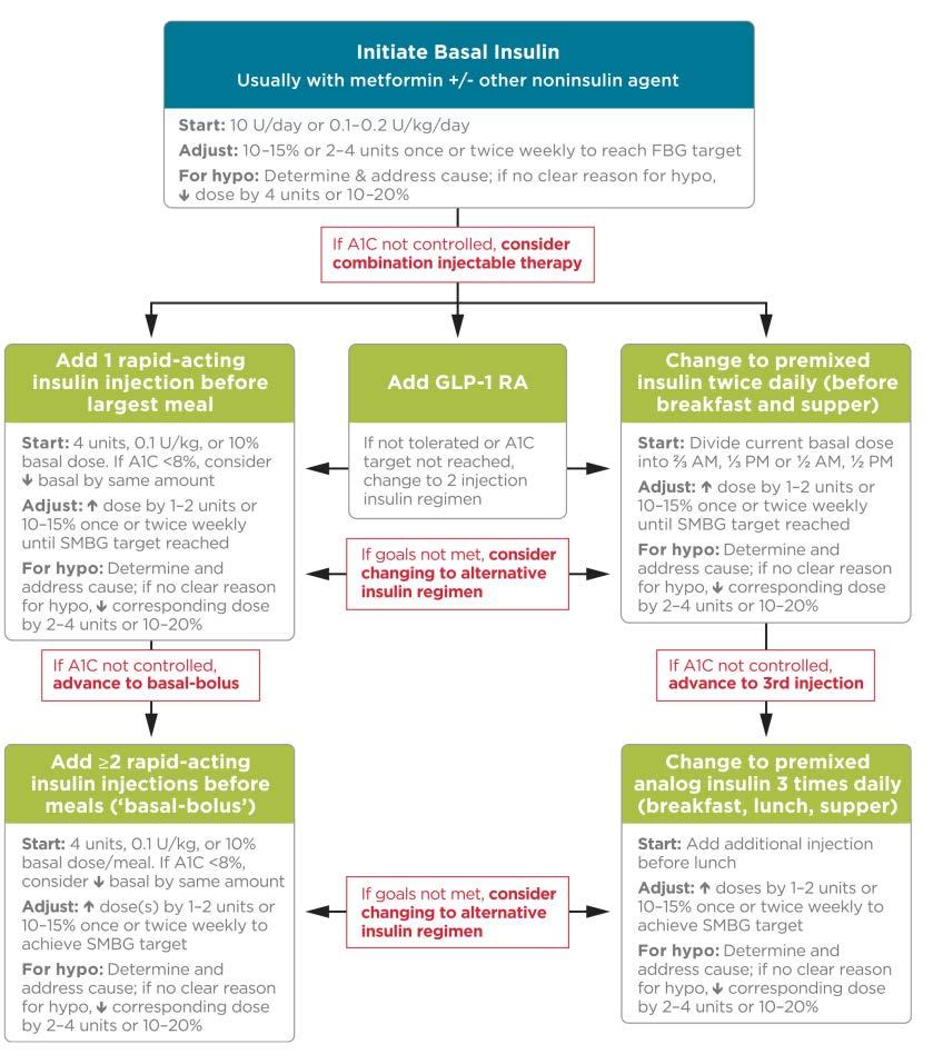 Combination Injectable Therapy in T2DM American Diabetes Association Standards of Medical