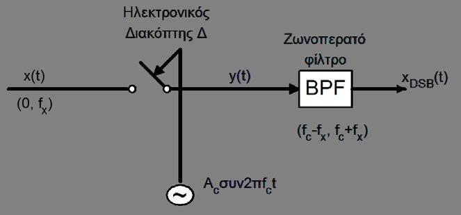 Διαμορφωτές DSB (2) Η κυματομορφή p(t) αναπτύσσεται κατά Fourier σε άθροισμα ημιτονικών