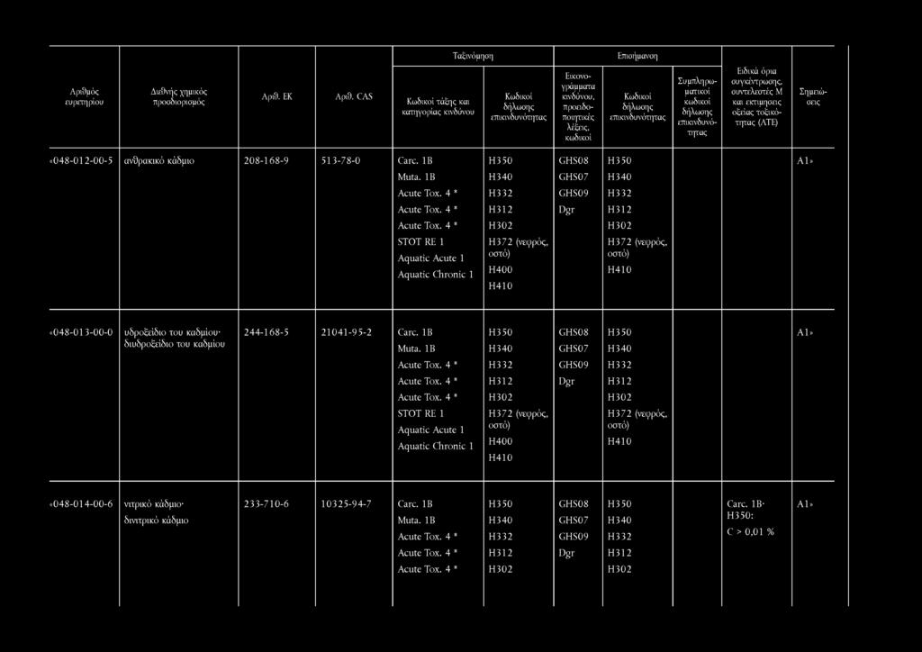 τάξης και Ειδικά όρια συγκέντρωσης, συντελεστές Μ και εκτίμησης οξείας τοξικότητας «0 4 8-0 1 2-0 0-5 ανθρακικό κάδμιο 2 0 8-1 6 8-9 5 1 3-7 8-0 Care. IB H 350 Α1» Muta.