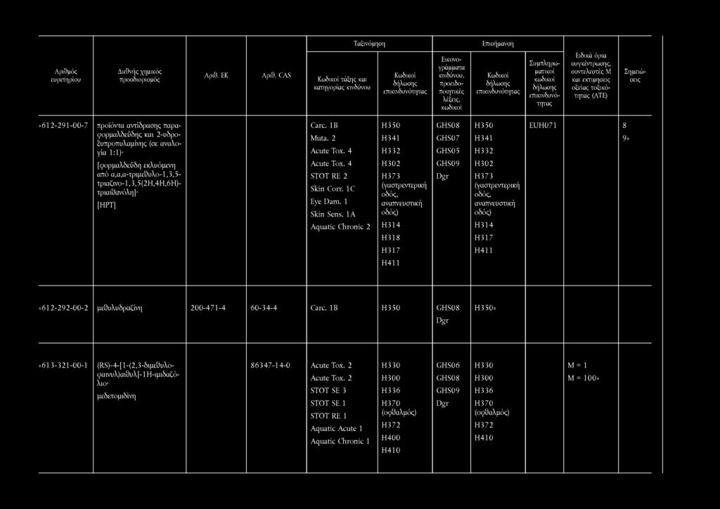 1A Aquatic Chronic 2 H 373 (γαστρεντερική οδός, αναπνευστική οδός) Η 373 (γαστρεντερική οδός, αναπνευστική οδός) Η 318 Η 411 Η 411 «6 1 2-2 9 2-0 0-2 μεθυλυδραζίνη 2 0 0-4 7 1-4 6 0-3 4-4 Care.