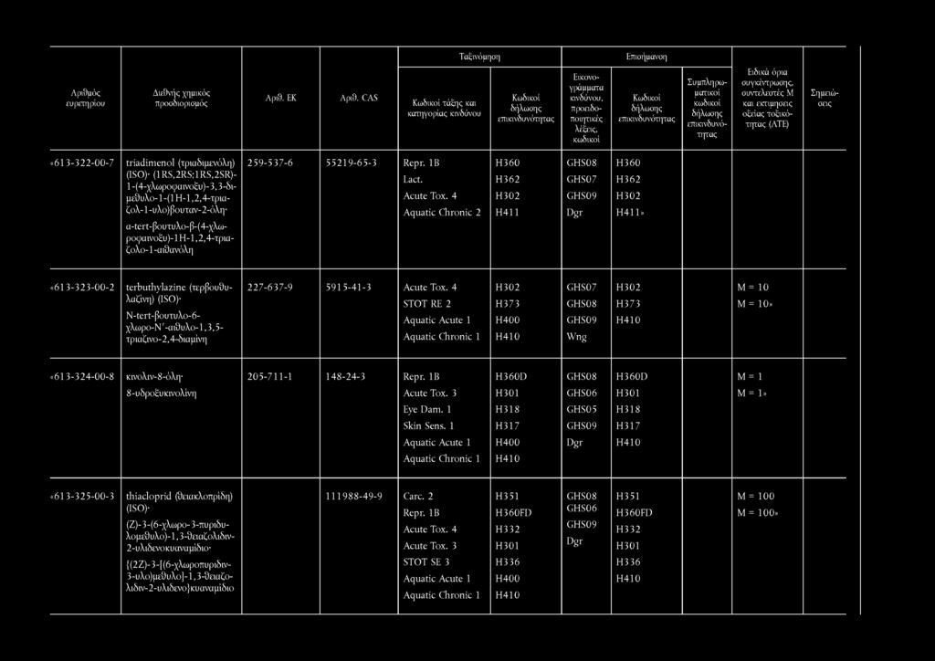 τάξης και Ειδικά όρια συγκέντρωσης, συντελεστές Μ και εκτίμησης οξείας τοξικότητας «6 1 3-3 2 2-0 0-7 triadimenol (τριαδιμενόλη) (1RS,2RS;1RS,2SR)- 1-(4-χλωροφαινοξυ)-3,3-διμεθυλο-1 - (1 Η