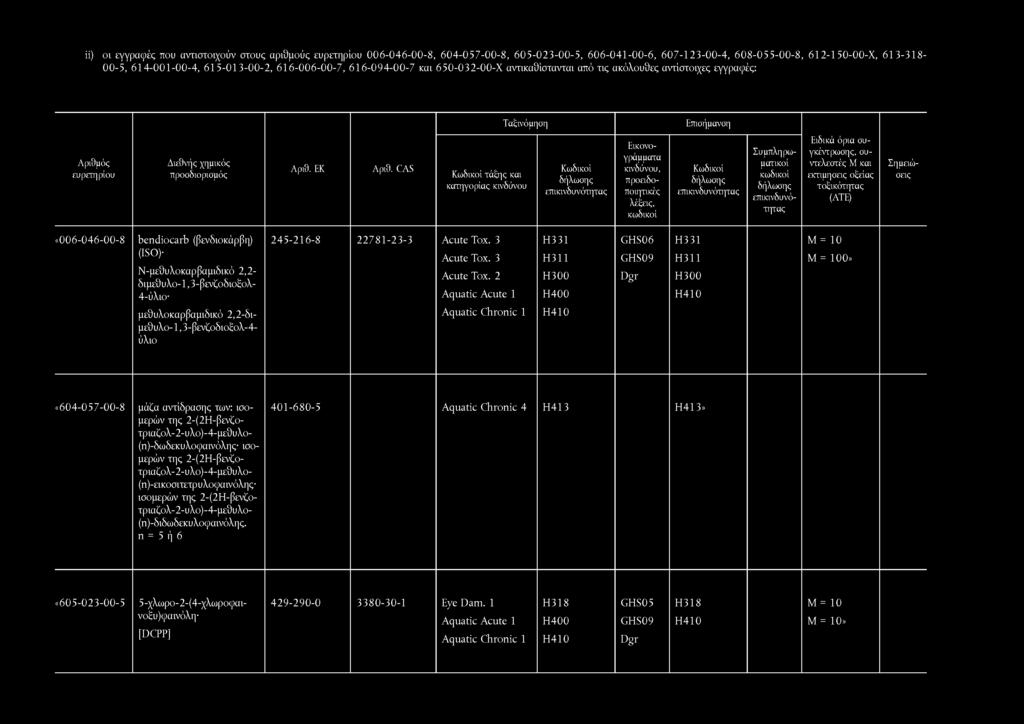 συντελεστές Μ και εκτίμησης οξείας τοξικότητας «0 0 6-0 4 6-0 0-8 bendiocarb (βενδιοκάρβη) 2 4 5-2 1 6-8 2 2 7 8 1-2 3-3 Acute Tox. 3 H 331 Η 331 Μ = 10 Acute Τοχ.