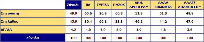 Οι αλλαγές που προωθεί η κυβέρνηση στο δημόσιο τομέα κινούνται στη σωστή ή στη λάθος κατεύθυνση; Ανάλυση ως προς την ψήφο στις