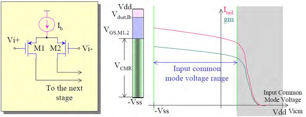 όπου V GS =V dsat + V T 6