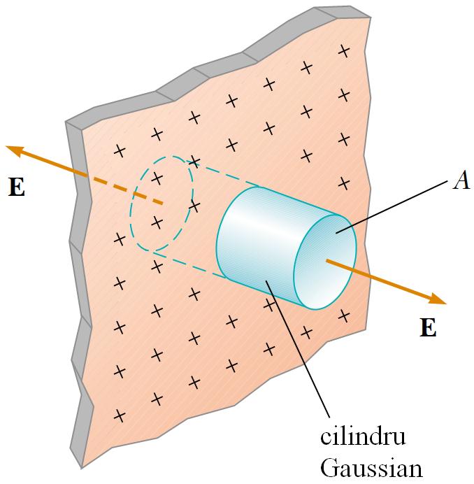 Distribuţia plană de sarcină electrică Pentru o distribuţie plană de sarcină electrică, cu σ densitatea superficială de sarcină electrică: σ = Q/S (5) o suprafaţă Gauss de formă cilindrică va închide