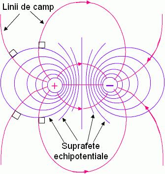 Diferenţa de potenţial dintre cele două armături se calculează conform definiţiei prin lucrul mecanic efectuat asupra sarcinii de probă unitate: U=V+ V = E dr = σd/εo.