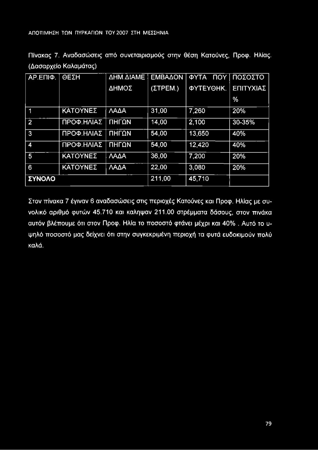 ΗΛΙΑΣ ΠΗΓΩΝ 54,00 12,420 40% 5 ΚΑΤΟΥΝΕΣ ΛΑΔΑ 36,00 7,200 20% 6 ΚΑΤΟΥΝΕΣ ΛΑΔΑ 22,00 3,080 20% ΣΥΝΟΛΟ 211,00 45,710 Στον πίνακα 7 έγιναν 6 αναδασώσεις στις περιοχές Κατούνες και Προφ.