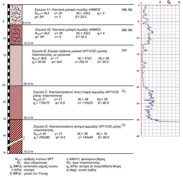 οκιµαστική φόρτιση: Εδαφική τοµή γεωτεχνικά στοιχεία Θέση κατασκευής