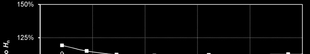 65% ΚΑΤΑΝΟΜΗ ΦΟΡΤΙΟΥ ΣΤΙΣ ΣΕΙΡΕΣ H 1 η