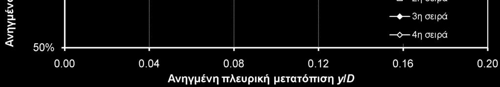 Για μεγάλες μετακινήσεις ακολουθούν οι