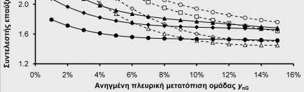 αλληλεπίδραση και οδηγούν σε μεγαλύτερες τιμές