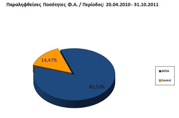 3.2 Χρήση υποδοµών και συµβάσεις Η πρόσβαση τρίτων (Χρηστών) στο Εθνικό Σύστηµα Φυσικού Αερίου παρέχεται σύµφωνα µε τους όρους και τις διατάξεις του Κώδικα ιαχείρισης του ΕΣΦΑ και του Κανονισµού