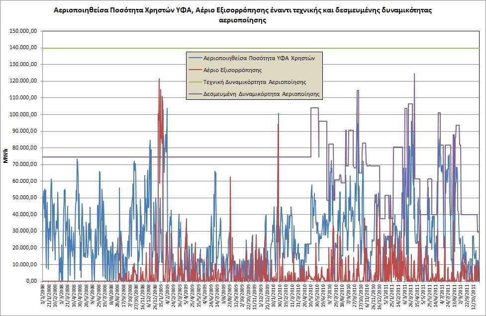 3.2.3 Χρήση τερµατικού σταθµού ΥΦΑ Μέσω του τερµατικού σταθµού ΥΦΑ Ρεβυθούσας διασφαλίζεται η οµαλή λειτουργία του Εθνικού Συστήµατος Μεταφοράς Φυσικού Αερίου αφενός διότι αποτελεί, επί του παρόντος,