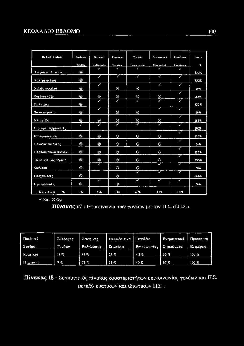 Τα πρώτα μας βήματα Φωλίτσα V / Πασχαλίτσες Η μικρούπολη % 83.3% 83.3% 50% 16.6% 83.3% 50% 16.6% 100% 16.6% 66%