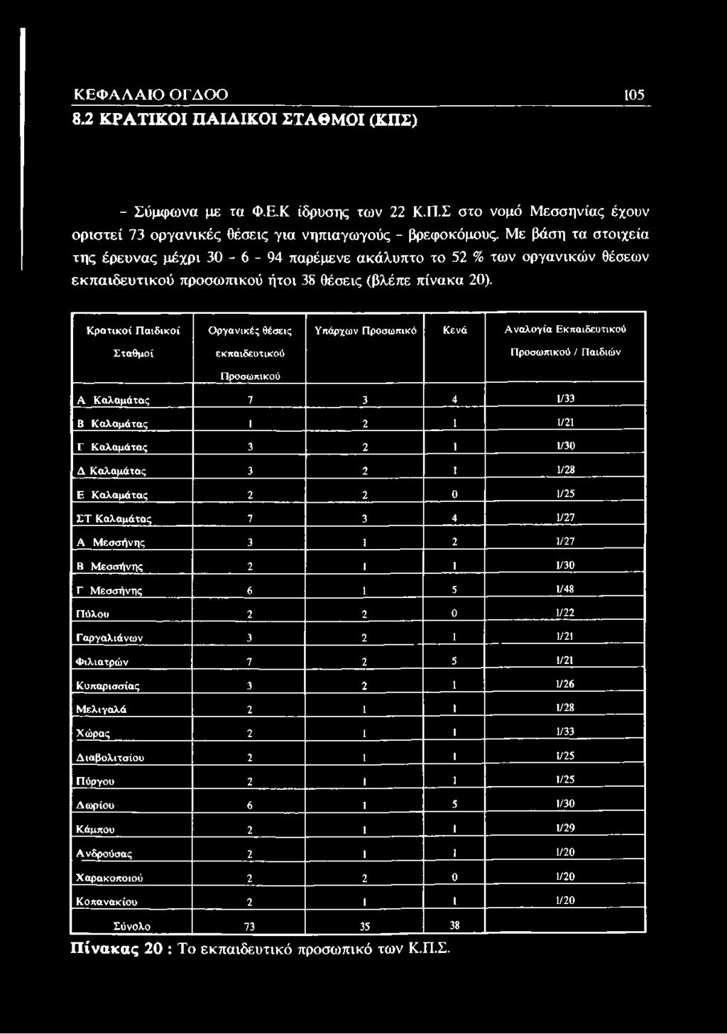 Κ ρατικοί Π αιδικοί Σταθμοί Ο ργανικές θέσεις εκπαιδευτικού Προσωπικού Υπάρχων Προσωπικό Κενά Α ναλογία Εκπαιδευτικού Προσωπικού / Παιδιών Α Κ αλαμάτας 7 3 4 1/33 Β Κ αλαμάτας 1 2 1 1/21 Γ Κ αλαμάτας