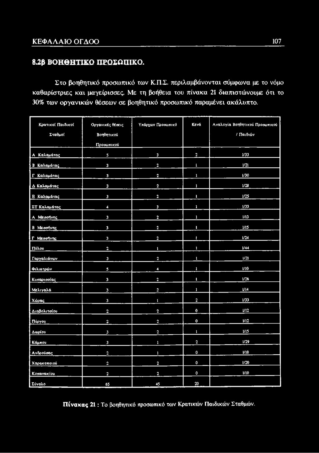 Κρατικοί Παιδικοί Σταθμοί Οργανικές θέσεις Βοηθητικού Προσωπικού Υπάρχων Προσωπικό Κενά Αναλογία Βοηθητικού Προσωπικού / Παιδιών Α Καλαμάτας 5 3 2 1/33 Β Καλαμάτας 3 2 1 1/21 Γ Καλαμάτας 3 2 1 1/30 Δ