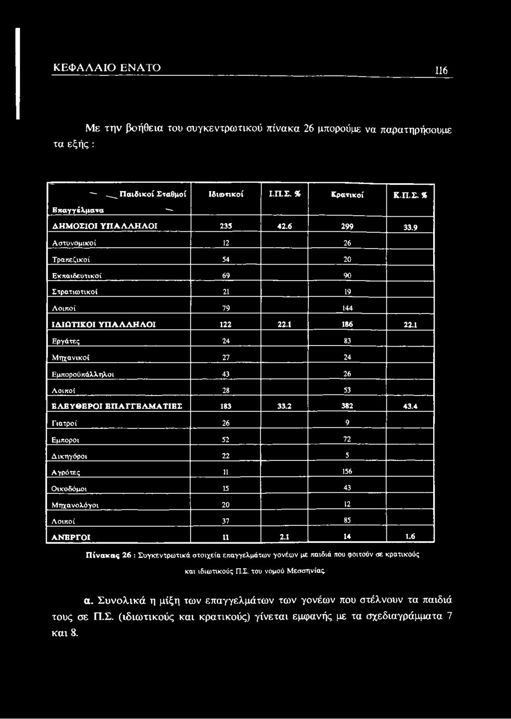 1 Εργάτες 24 83 Μηχανικοί 27 24 Εμποροϋ πάλληλο ι 43 26 Λοιποί 28 53 ΕΛΕΥΘΕΡΟΙ ΕΠ Α ΓΓΕΛ Μ Α ΤΙΕΣ 183 33.2 382 43.