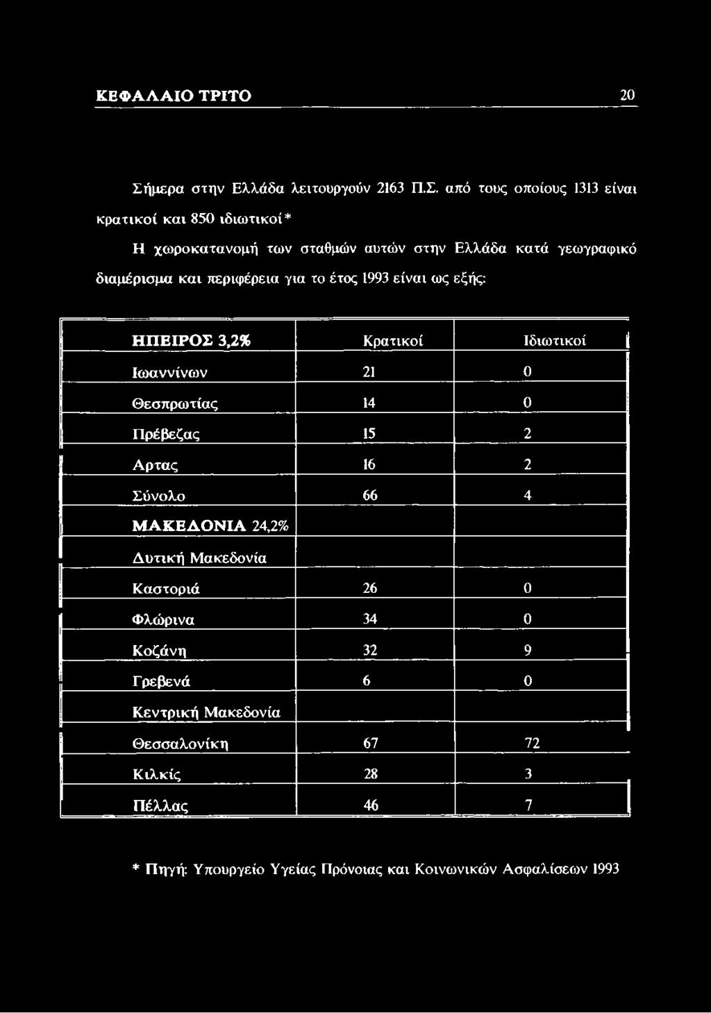 από τους οποίους 1313 είναι κρατικοί και 850 ιδιωτικοί* Η χωροκατανομή των σταθμών αυτών στην Ελλάδα κατά γεωγραφικό διαμέρισμα και