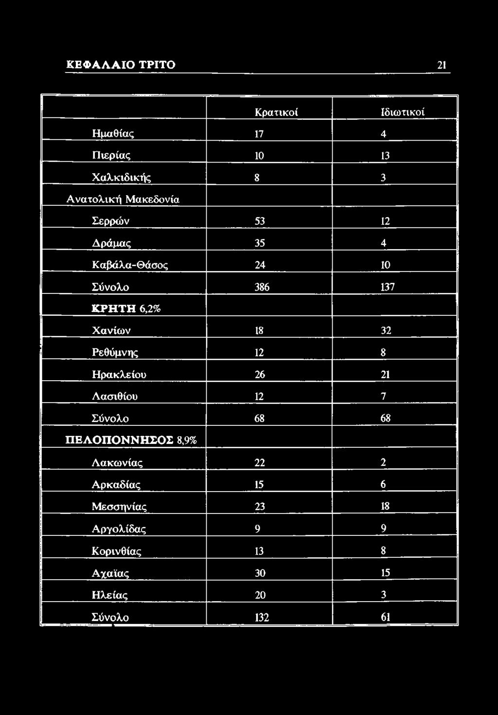 32 Ρεθύμνης 12 8 Ηρακλείου 26 21 Λασιθίου 12 7 Σύνολο 68 68 ΠΕΛΟΠΟΝΝΗΣΟΣ 8,9% Λακωνίας 22 2