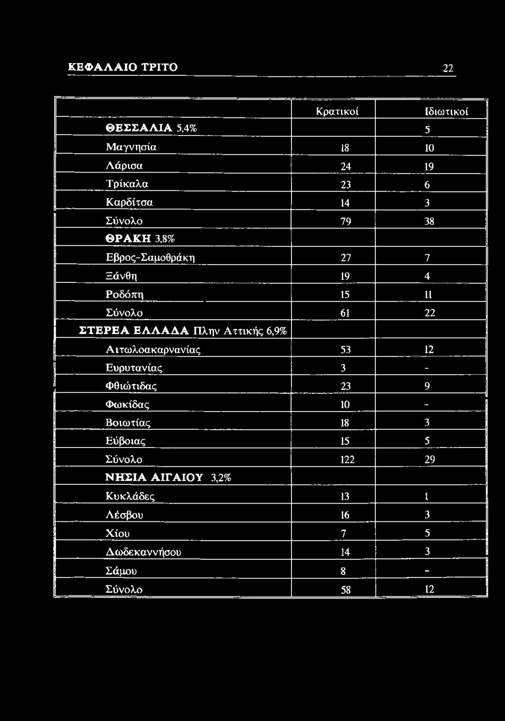 Αττικής 6,9% Αιτωλοακαρνανίας 53 12 Ευρυτανίας 3 - Φθιώτιδας 23 9 Φωκίδας 10 - Βοιωτίας 18 3 Εύβοιας 15 5