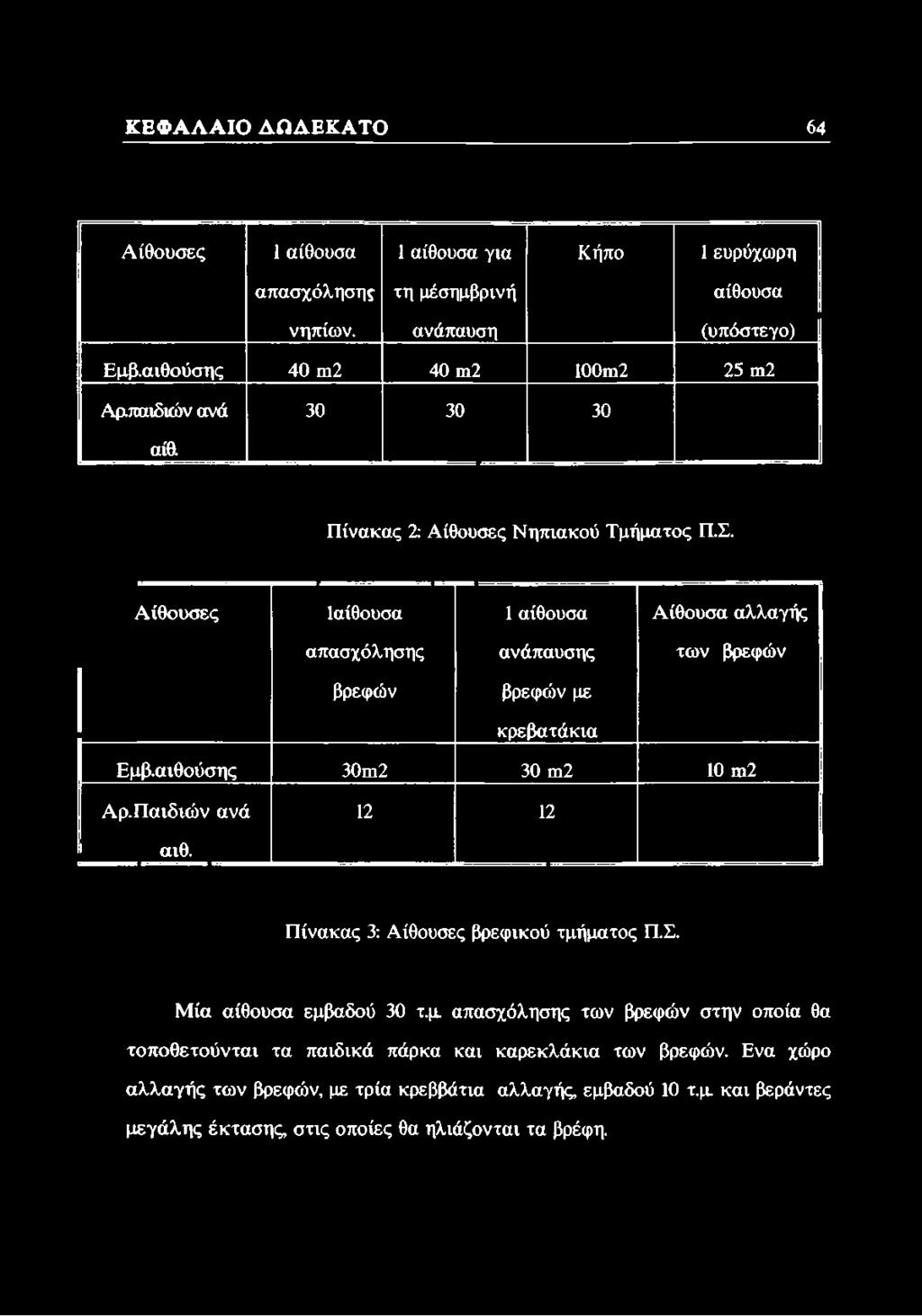 Αίθουσες Ιαίθουσα απασχόλησης 1 αίθουσα ανάπαυσης Αίθουσα αλλαγής των βρεφών βρεφών βρεφών με κρεβατάκια Εμβ.αιθούσης 30γπ2 30 ιη2 10 πι2 Αρ.Παιδιών ανά 12 12 αιθ.