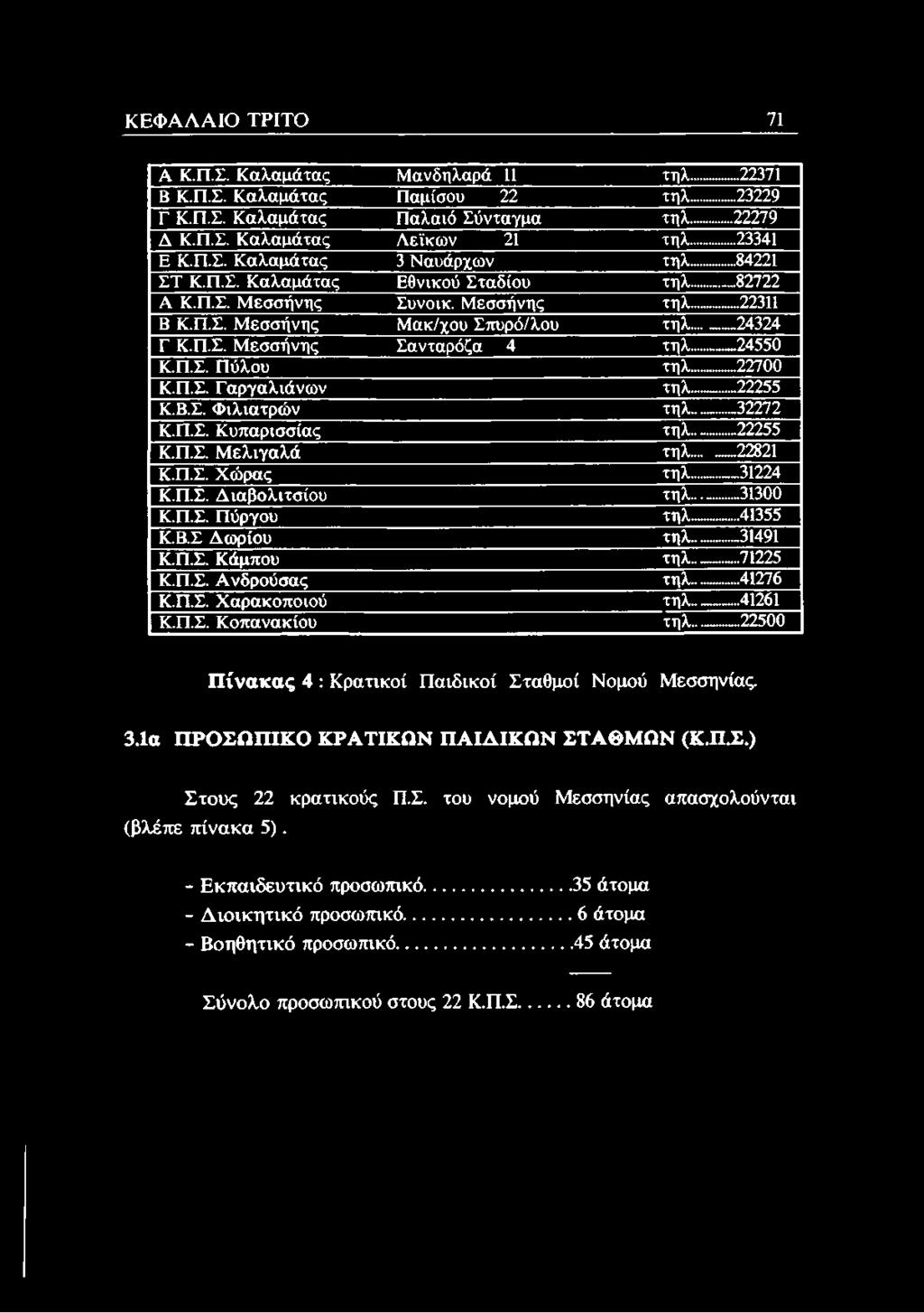 Π.Σ. Μεσσήνης Σανταρόζα 4 τηλ...24550 Κ.Π.Σ. Πύλου τηλ... 22700 Κ.Π.Σ. Γαργαλιάνων τηλ... 22255 Κ.Β.Σ. Φιλιατρών τηλ.. 32272 Κ.Π.Σ. Κυπαρισσίας τηλ.....22255 Κ.Π.Σ. Μ ελιγαλά τηλ...22821 Κ.Π.Σ. Χώρας τηλ.