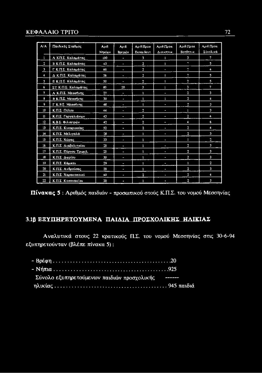 Π.Σ. Πύλου 44-2 - 1 3 11 Κ.Π.Σ. Γαργαλιάνιον 43-2 - 2 4 12 Κ.Β.Σ. Φιλιατρών 42-2 - 4 6 13 Κ.Π.Σ. Κυπαρισσίας 52. 2-2 4 Σύνολικά 14 Κ.Π.Σ. Μελιγαλά 28-1 - 2 3 15 Κ.Π.Σ. Χώρας 33-1 - 1 2 16 Κ.ΠΣ.