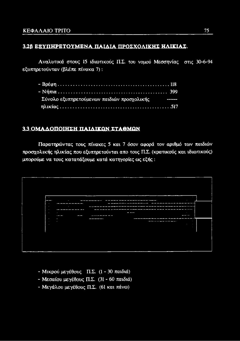 του νομού Μεσσηνίας στις 30-6-94 εξυπηρετούνταν (βλέπε πίνακα 7): - Βρέφη... 118 - Ν ήπια.