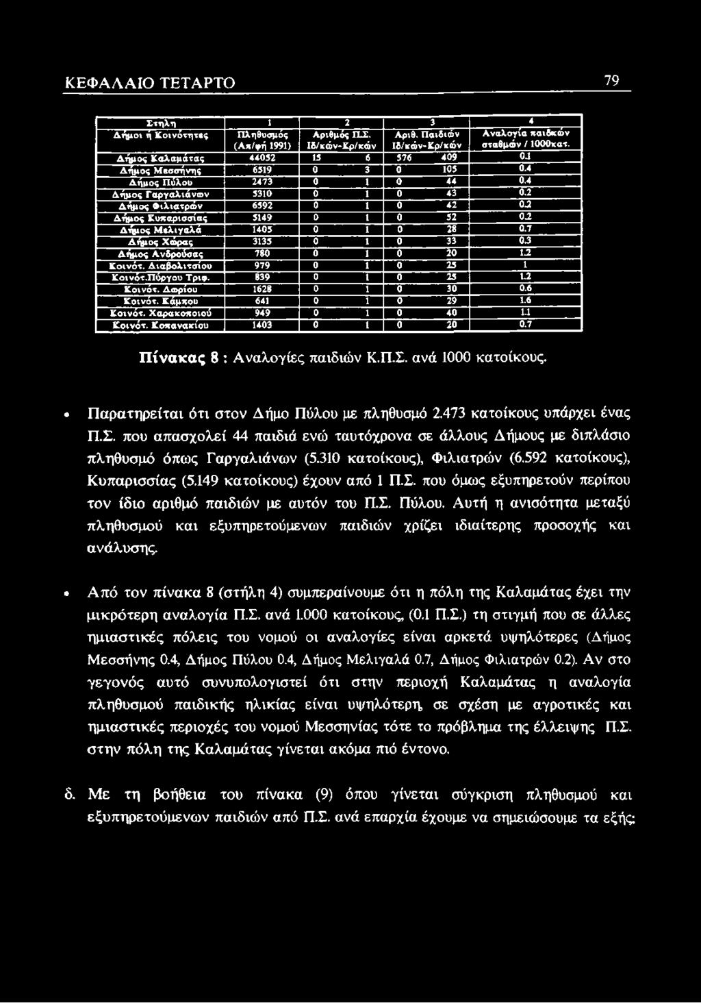 4 Δ ή μ ο ς Γ α ρ γα λ ιά νω ν 5310 0 1 0 43 0.2 Δ ή μ ο ς Φ ιλ ια τρ ώ ν 6592 0 1 0 42 0.2 Δ ή μ ο ς Κ υπαρισσίας 5149 0 1 0 52 0.2 Δ ή μ ο ς Μ ελ ιγαλά 1405 0 1 0 28 0.