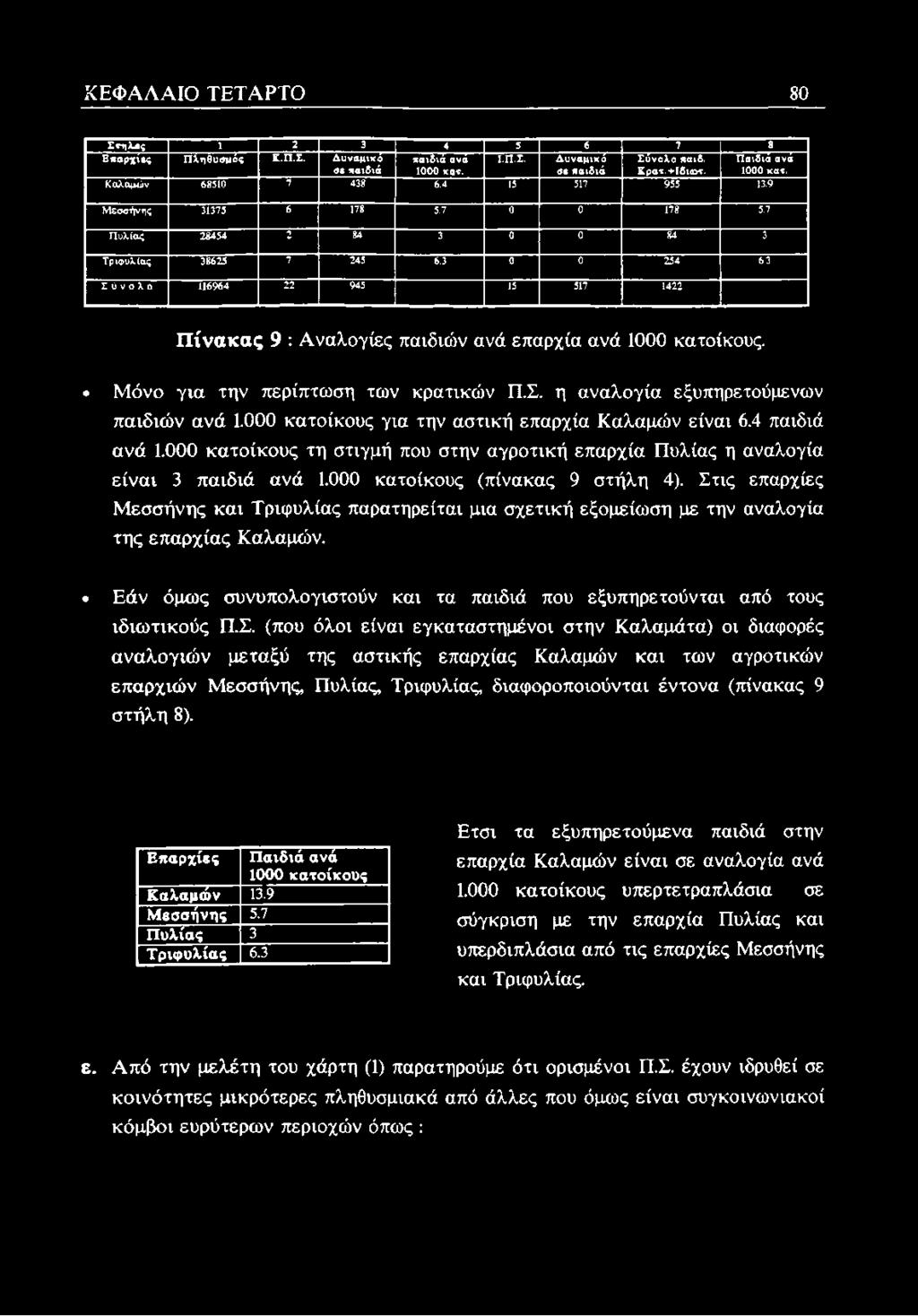 3 Σύνολο 116964 22 945 15 517 1422 Π ίνακας 9 : Αναλογίες παιδιών ανά επαρχία ανά 1000 κατοίκους. Μόνο για την περίπτωση των κρατικών Π.Σ. η αναλογία εξυπηρετούμενων παιδιών ανά 1.