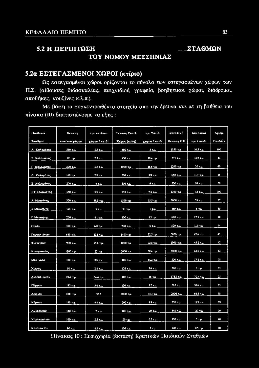 Συνολική Συνολικά Αριθμ Σ ταθμοί «στ/νου χώρου χώρου / παιδί Χώρου (αυλή) χώρου / παιδί Εκταση Π Σ τ.μ. / παιδί Παιδιών Α Καλαμάτας 550 τ.μ 5.5 τ.μ. 500 τ.μ 3 τ.μ 1050 τ.μ 10.5 τ.μ 100 Β Καλαμάτας 121τ.