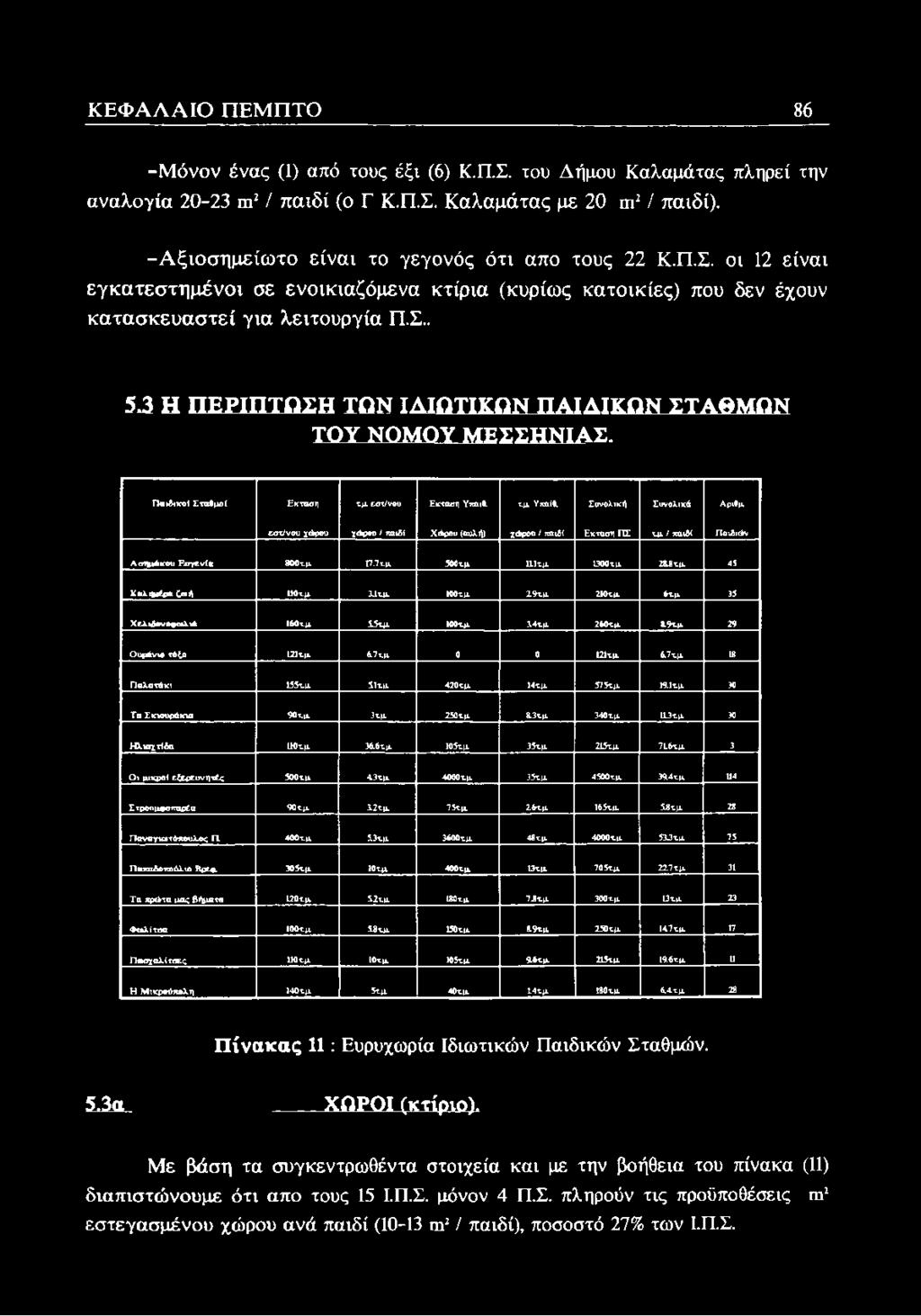 Παιδικοί Σταθμοί Εκταση τμ εστ/νου Εκταση ΥπαιΙ τμ Υπαίΐ Συνολική Συνολικά Αριθμ εστ/νου χάρου χάρου / παιδί Χάρου (αυλή) χάρου / παιδί Εκταση ΠΣ τμ / παιδί Παιδιάν Ασημάκου Ευγενία 800τ.μ. 17.7τ.