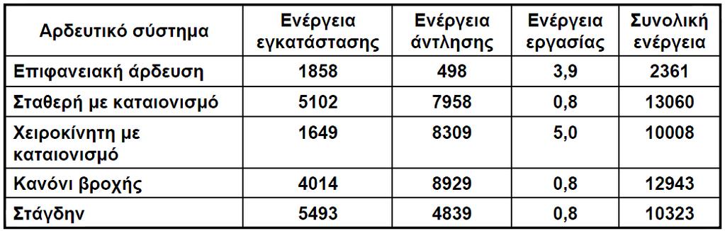 Συνολικά δεδομένα σε ΜJ/ha (συμπεριλαμβανομένης της προετοιμασίας του