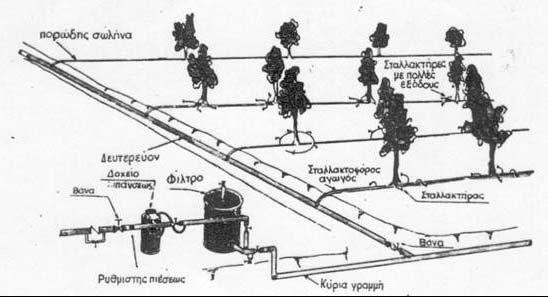 Μικροάρδευση Τυπική διάταξη