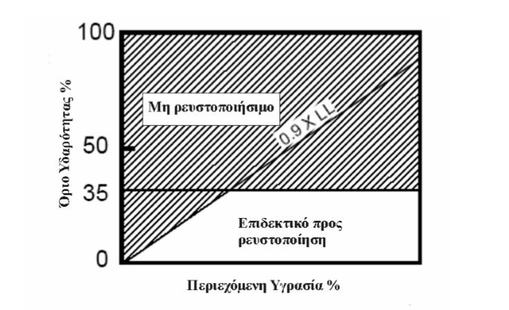 όπου, : τάση, : ενεργή τάση, : ενεργός γωνία τριβής και u: πίεση των πόρων.