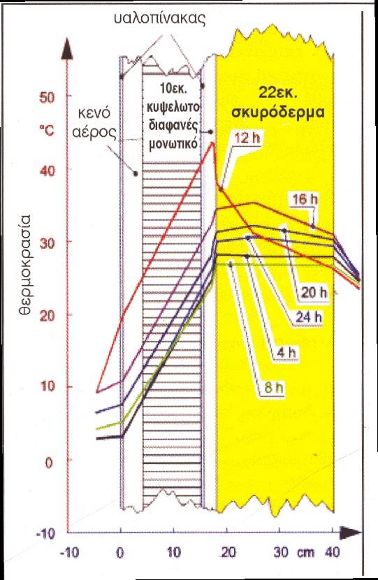 18 ΚΕΦ. 3 ΠΑΘΗΤΙΚΑ ΗΛΙΑΚΑ ΣΥΣΤΗΜΑΤΑ ΘΕΡΜΑΝΣΗΣ Σχήμα 3.4: Αρχή λειτουργίας του τοίχου Trombe.