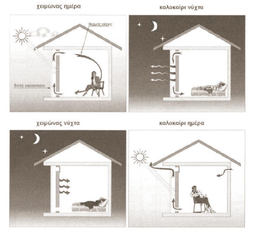 ΚΕΦ. 3 ΠΑΘΗΤΙΚΑ ΗΛΙΑΚΑ ΣΥΣΤΗΜΑΤΑ ΘΕΡΜΑΝΣΗΣ 19 Συγκεκριμένα, ο ψυχρός αέρας του χώρου μεταφέρεται στο διάκενο μεταξύ τζαμιού και τοίχου από ανοίγματα στο κάτω μέρος του τοίχου, θερμαίνεται και