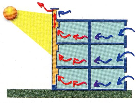 Οι ανεμόπυργοι και οι θερμικές καμινάδες μπορούν να συνδυαστούν μεταξύ τους παρέχοντας είσοδο και έξοδο στον αέρα, δημιουργώντας έτσι ένα αυτοτελές σύστημα. Σχήμα 4.