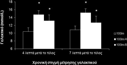 σημειώθηκε σημαντικά υψηλότερη συγκέντρωση γαλακτικού συγκριτικά με τη μία μέγιστη επανάληψη των 100 μέτρων (Σχήμα 1).