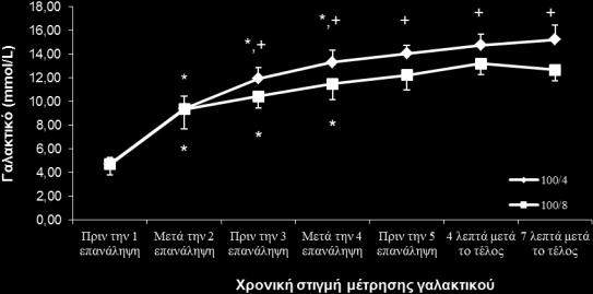 Σχήμα 3. Συγκέντρωση γαλακτικού (x SD) σε κάθε χρονική στιγμή μέτρησης κατά τη διάρκεια της εκτέλεσης των πρωτοκόλλων. *p<0,05 από την προηγούμενη επανάληψη και για τα δύο πρωτόκολλα.